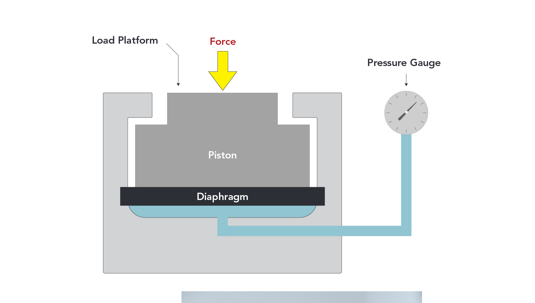 Click to enlarge image of hydraulic load cell.