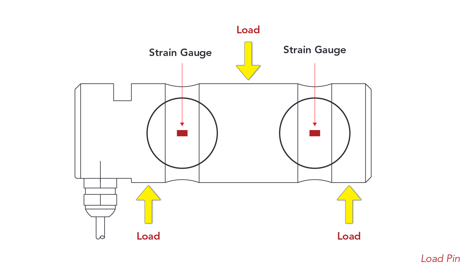 A diagram of a load pin load cell. A cylinder is laying horizontally with two arrows pointing upwards from below and one arrow pointing down from above. These arrows indicate force being applied to both sides of the load pin.