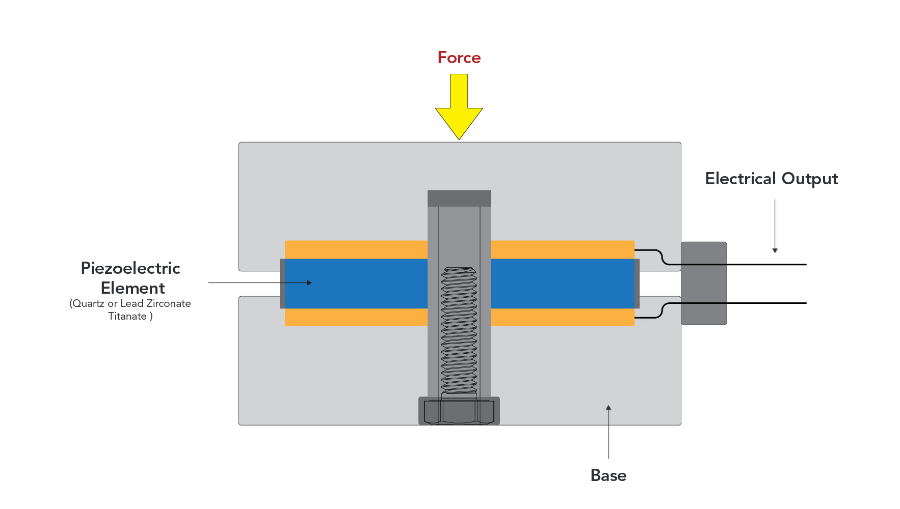 Click to enlarge image of piezoelectric load cell.