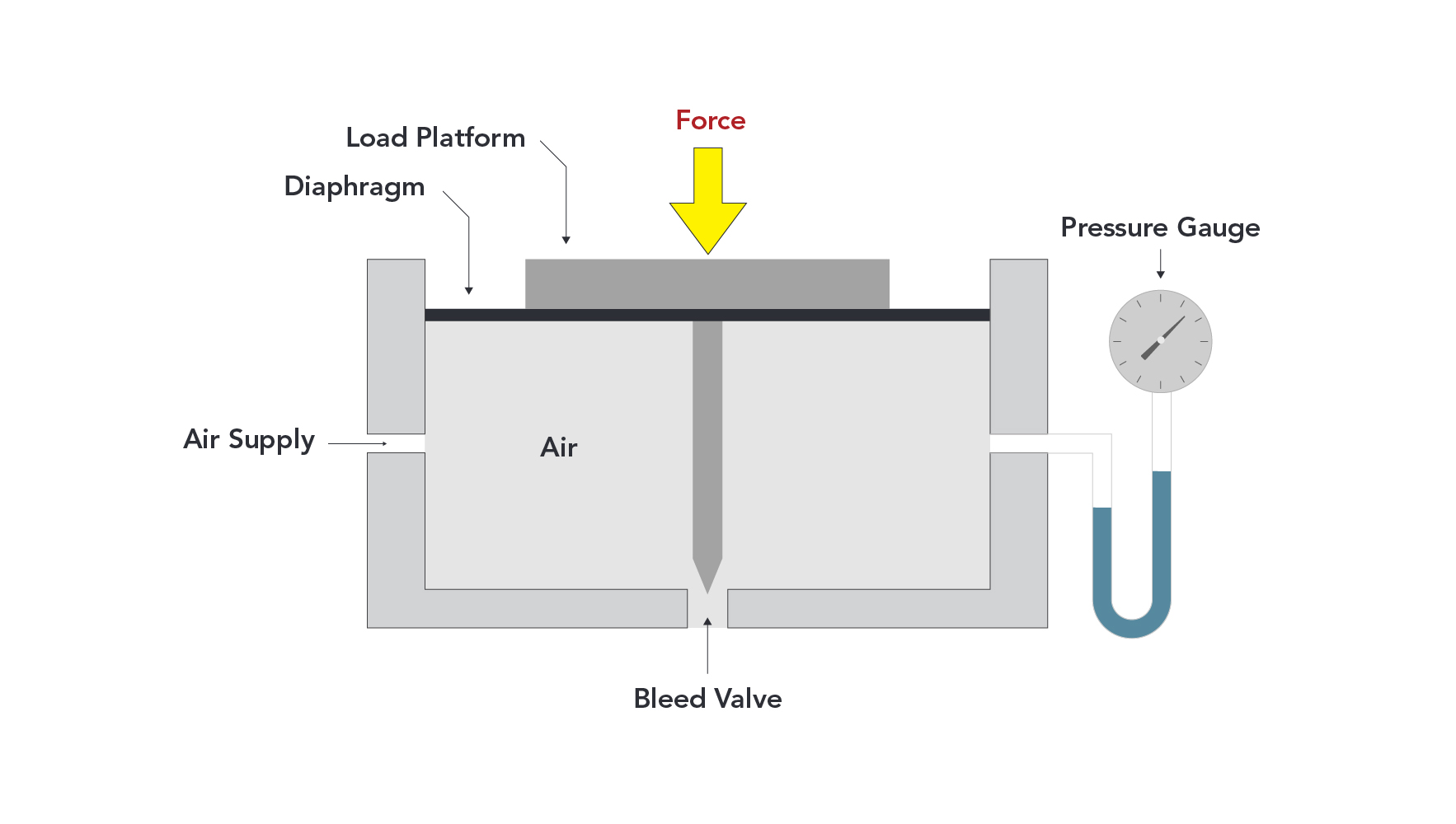 Click to enlarge image of pneumatic load cell.