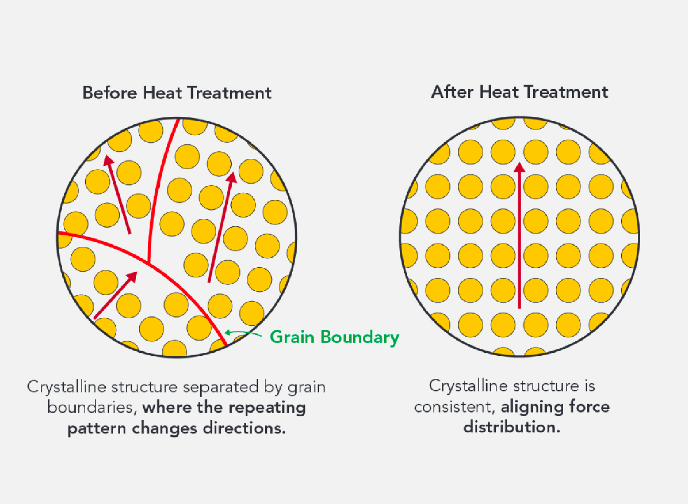A diagram illustrating how heat treatment of load cell elements can realign the material's crystalline structure. Before heat treatment, the crytalline structure is inconsistent, with clear boundaries where crystalls change direction. After heat treatment, the crystalline structure appears consistent, with rows of crystalls perfectly aligned. This process enhances the mechanical properties of the load cell.